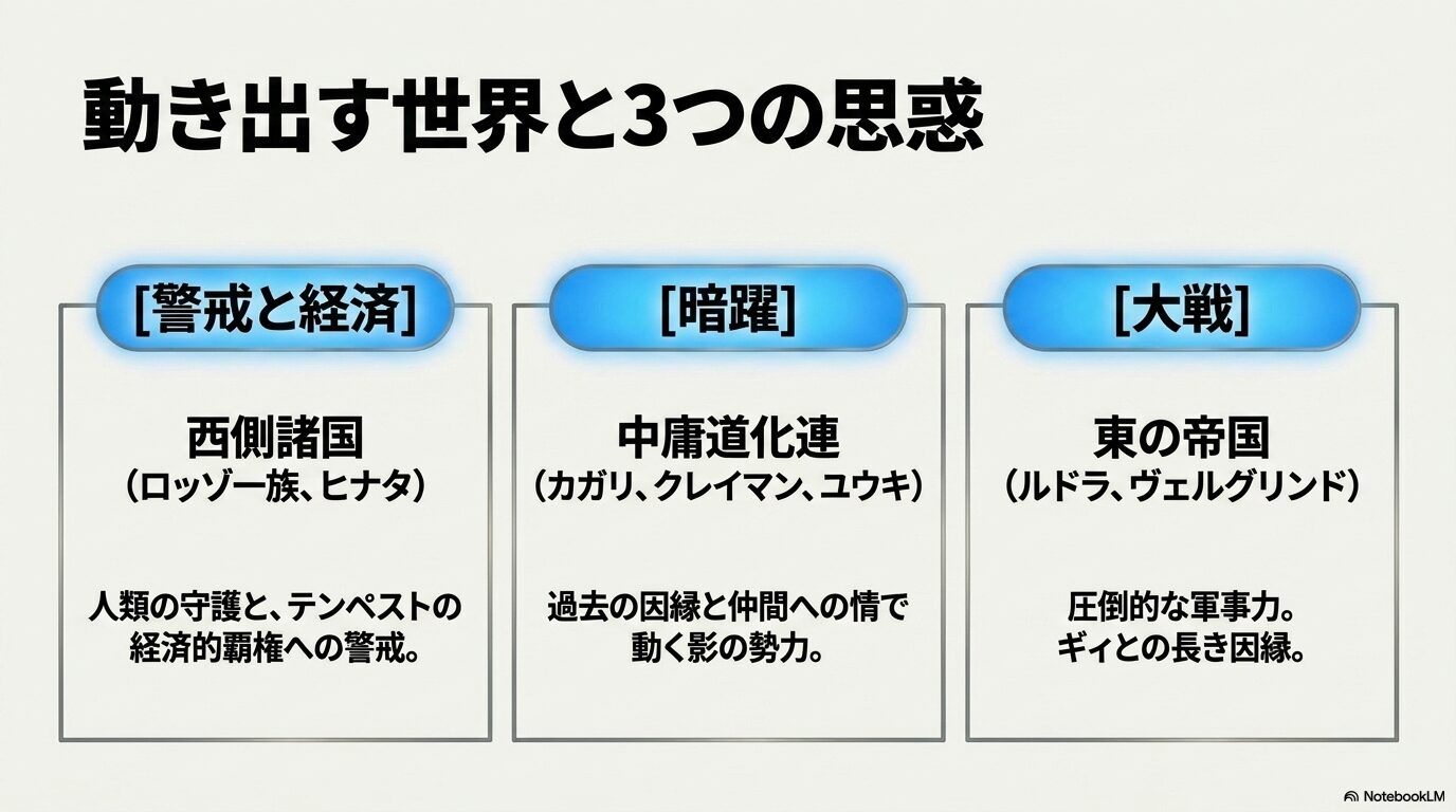 テンペストを警戒する西側諸国、暗躍する中庸道化連、大規模な軍事力を持つ東の帝国の三つの勢力