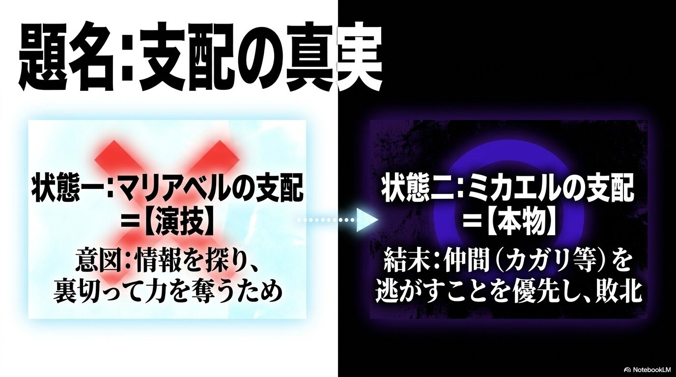 マリアベルへの服従は演技でミカエルによる精神支配は本物だったことを比較した図