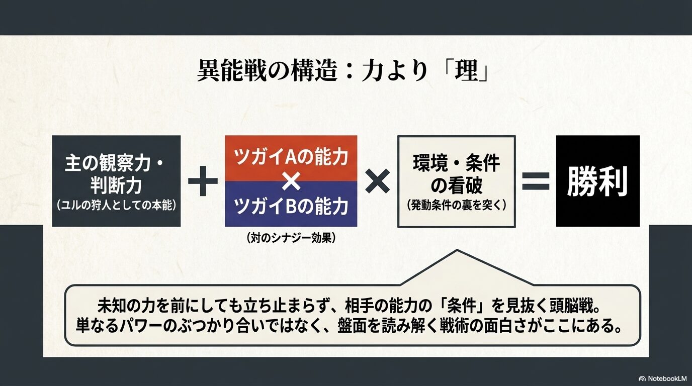 ツガイの異能戦の構造(主の判断力、ツガイの能力、環境の看破による勝利)