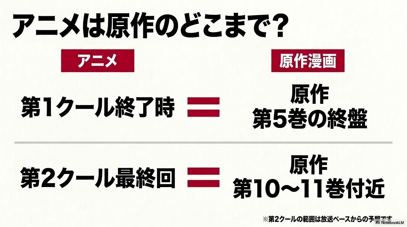 アニメ第1クールは原作第5巻終盤まで、第2クール最終回は原作第10巻から第11巻付近と予想する対応図