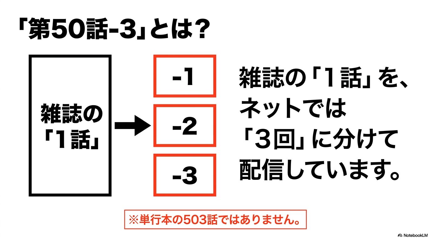 ガンガンONLINEでの話数表記の解説。雑誌の1話をネットでは3回に分けて配信している仕組みの図解