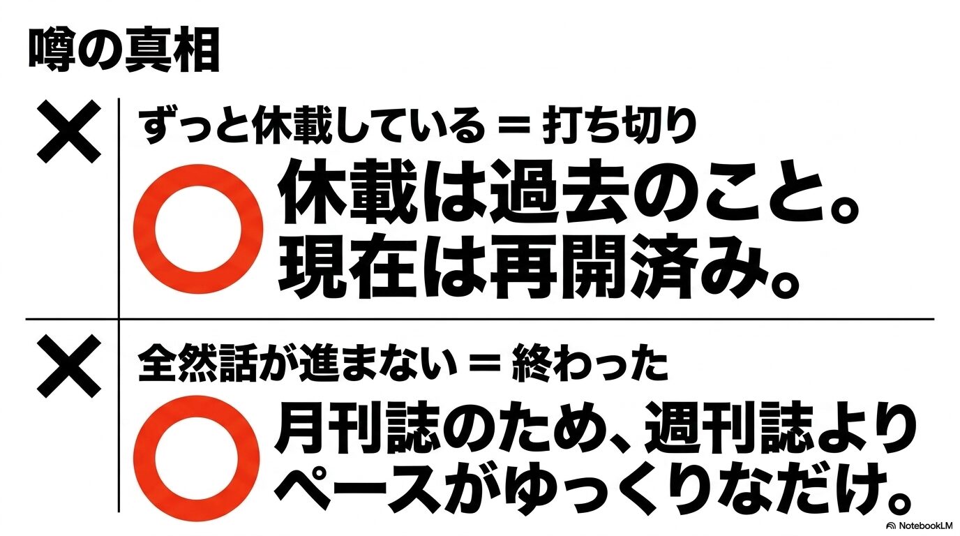 打ち切りの噂の真相。休載は過去のことで現在は再開済み、話が進まないのは月刊誌でペースがゆっくりなためであるという解説。