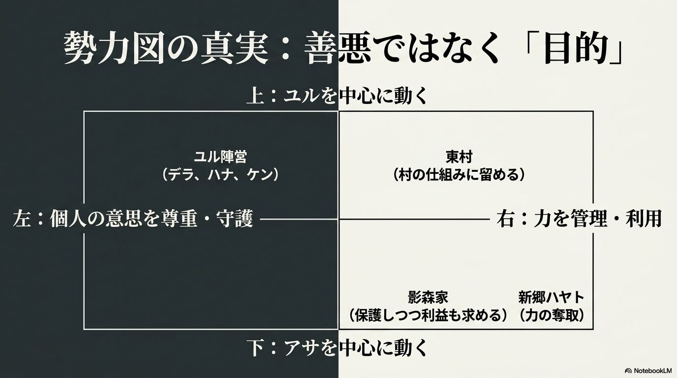 勢力図の真実。善悪ではなく「目的」で分類した図式。ユル陣営、東村、影森家、新郷ハヤトの立ち位置と目的の違い。