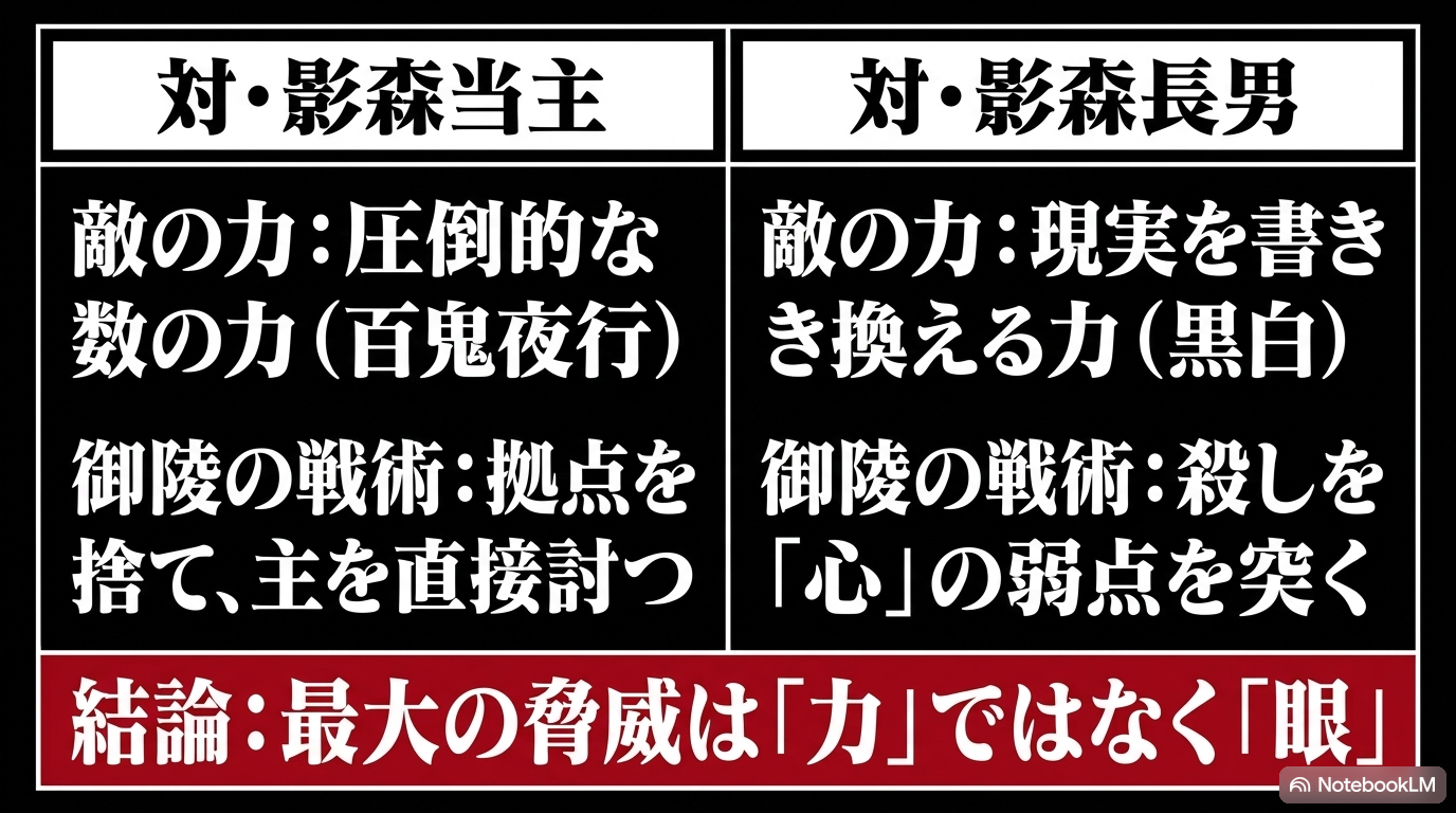 百鬼夜行を使う影森ゴンゾウには主本人を狙い、黒白を使う影森ヒカルには不殺の倫理観を突いた御陵の戦術