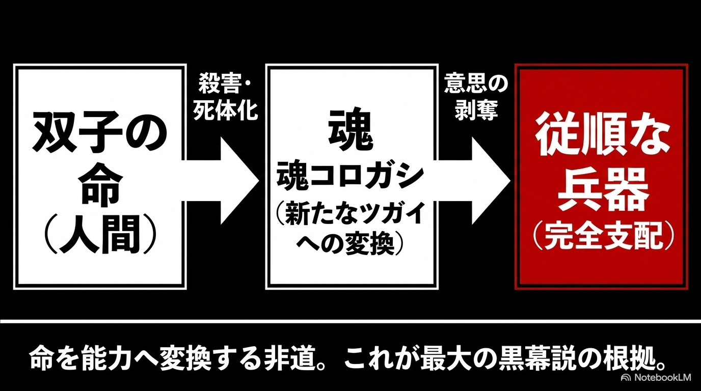 ユルとアサの命を奪い、魂コロガシで新たなツガイへ変換し、従順な兵器として支配する計画の図