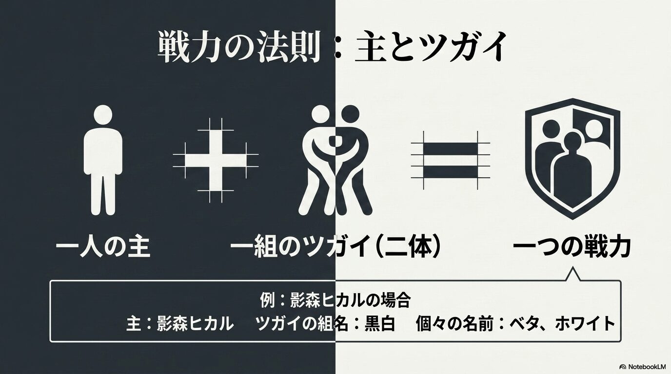 戦力の法則。一人の主と一組のツガイ(二体)で一つの戦力となる。影森ヒカルと黒白(ベタ、ホワイト)を例にした図解。