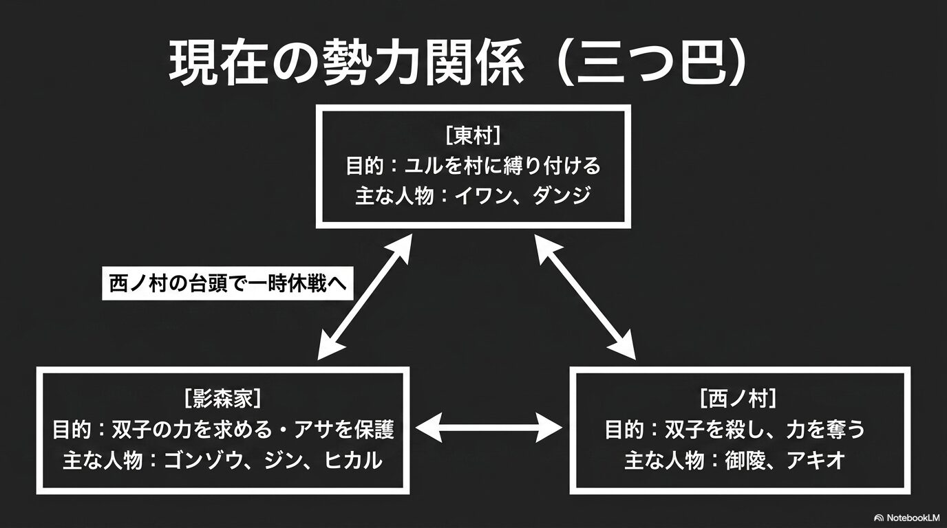 ユルを村に縛る東村、アサを保護する影森家、双子の力を狙う西ノ村の三つ巴の勢力関係