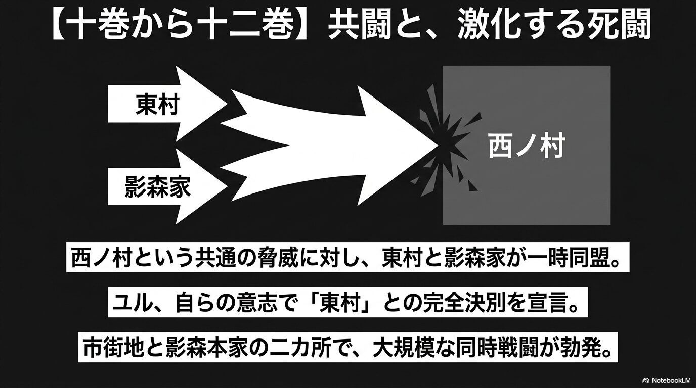 黄泉のツガイ10巻から12巻で東村と影森家が西ノ村に対して共闘し、大規模戦闘へ進む流れ