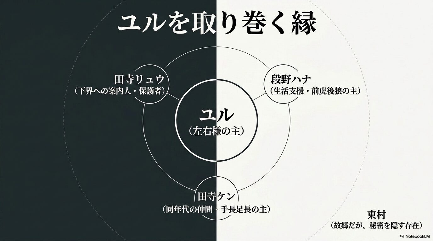 ユルを取り巻く縁(田寺リュウ、段野ハナ、田寺ケン、東村)