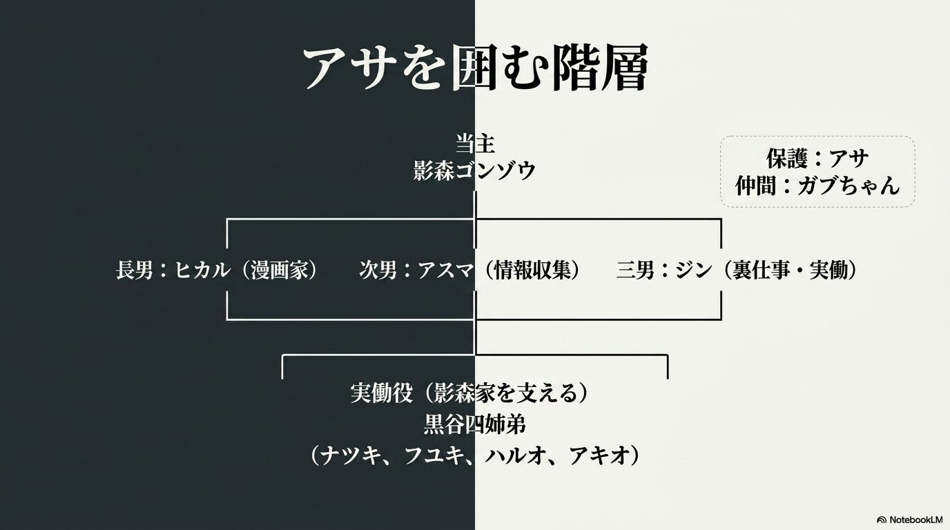 アサを囲む階層(影森ゴンゾウ、影森三兄弟、黒谷四姉弟など)の相関図