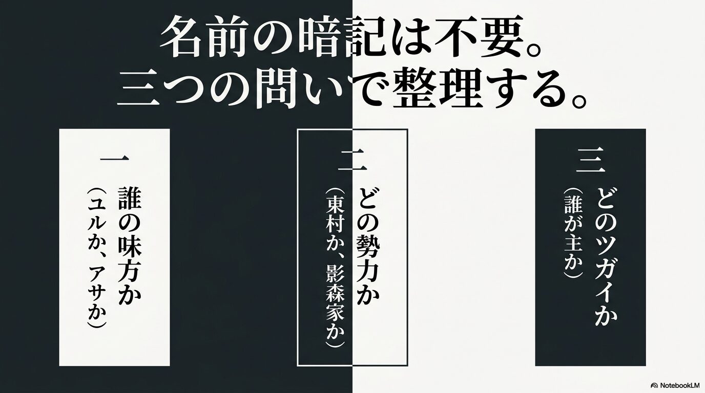 ユルは東村育ちで封の能力を持ち、自分の目で確かめるのが行動原理。アサは影森家育ちで解の能力を持ち、兄を助けたいという行動原理を持つ対極の双子。