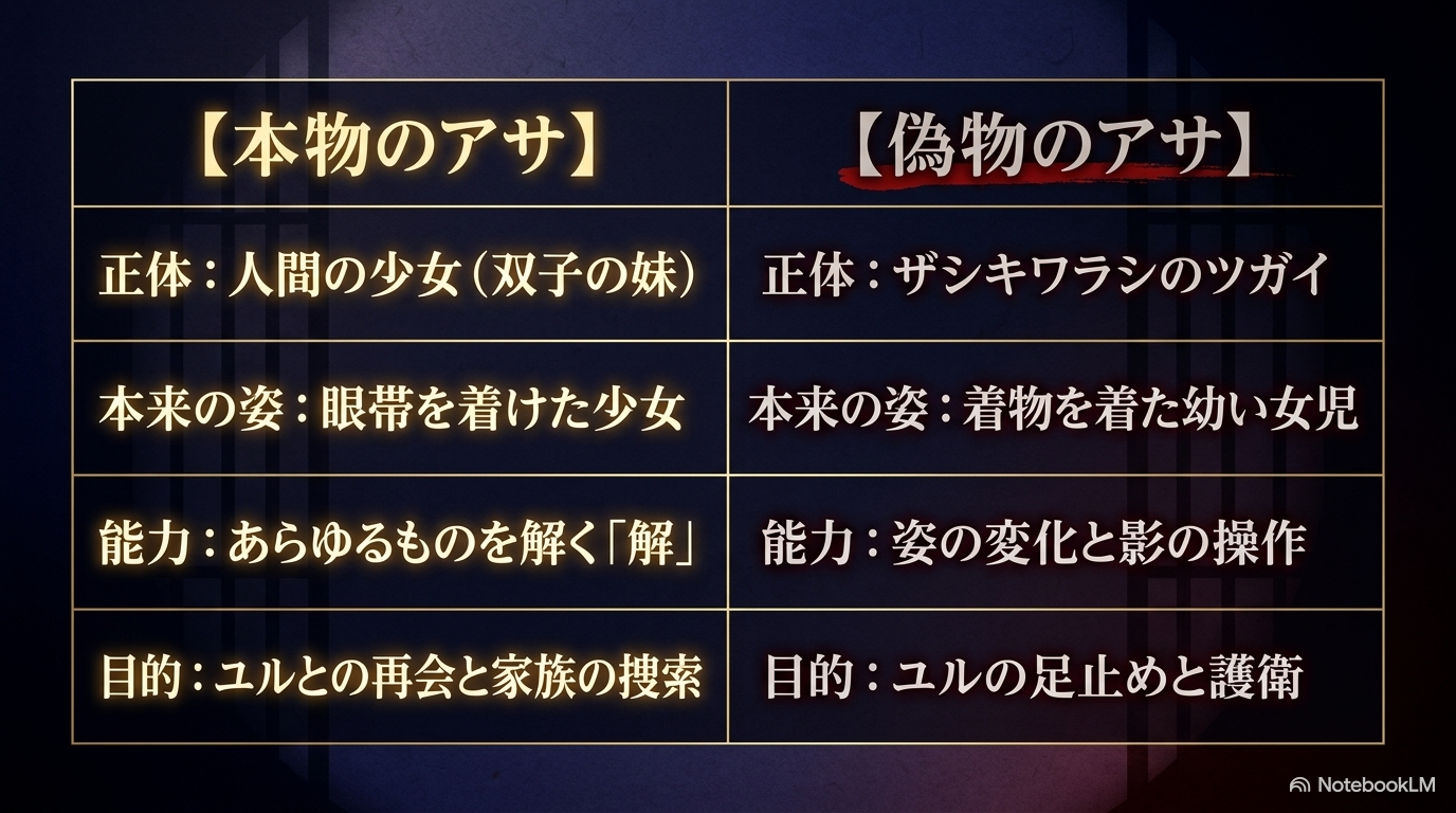 本物のアサと偽アサ・キリの正体、本来の姿、能力、目的を比較した表