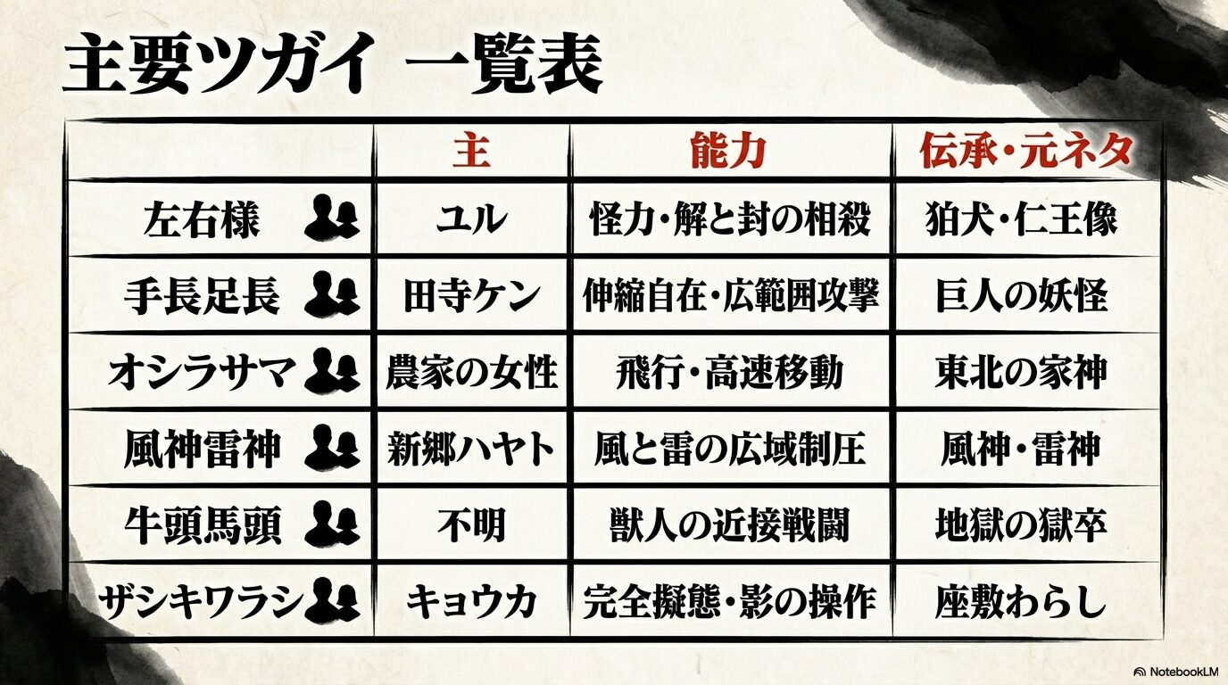 左右様、手長足長など黄泉のツガイに登場する主要ツガイと主・能力・元ネタの一覧表