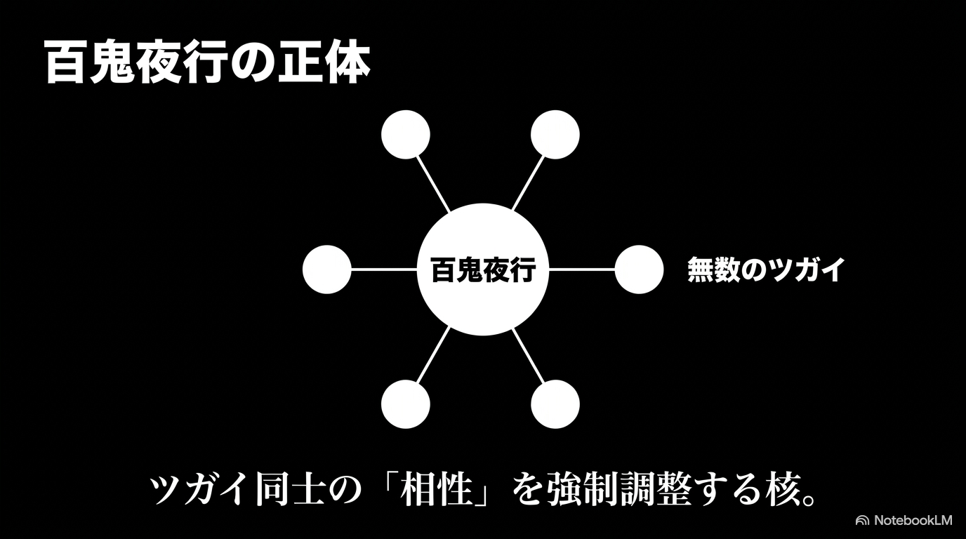 百鬼夜行がツガイ同士の相性を強制調整し、無数のツガイを統率する仕組みを示す図
