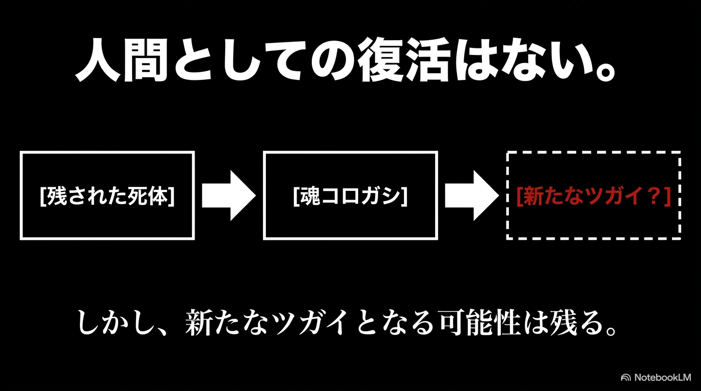 影森ゴンゾウは人間として復活せず、残された遺体から魂コロガシで新たなツガイが生まれる可能性を示す考察図