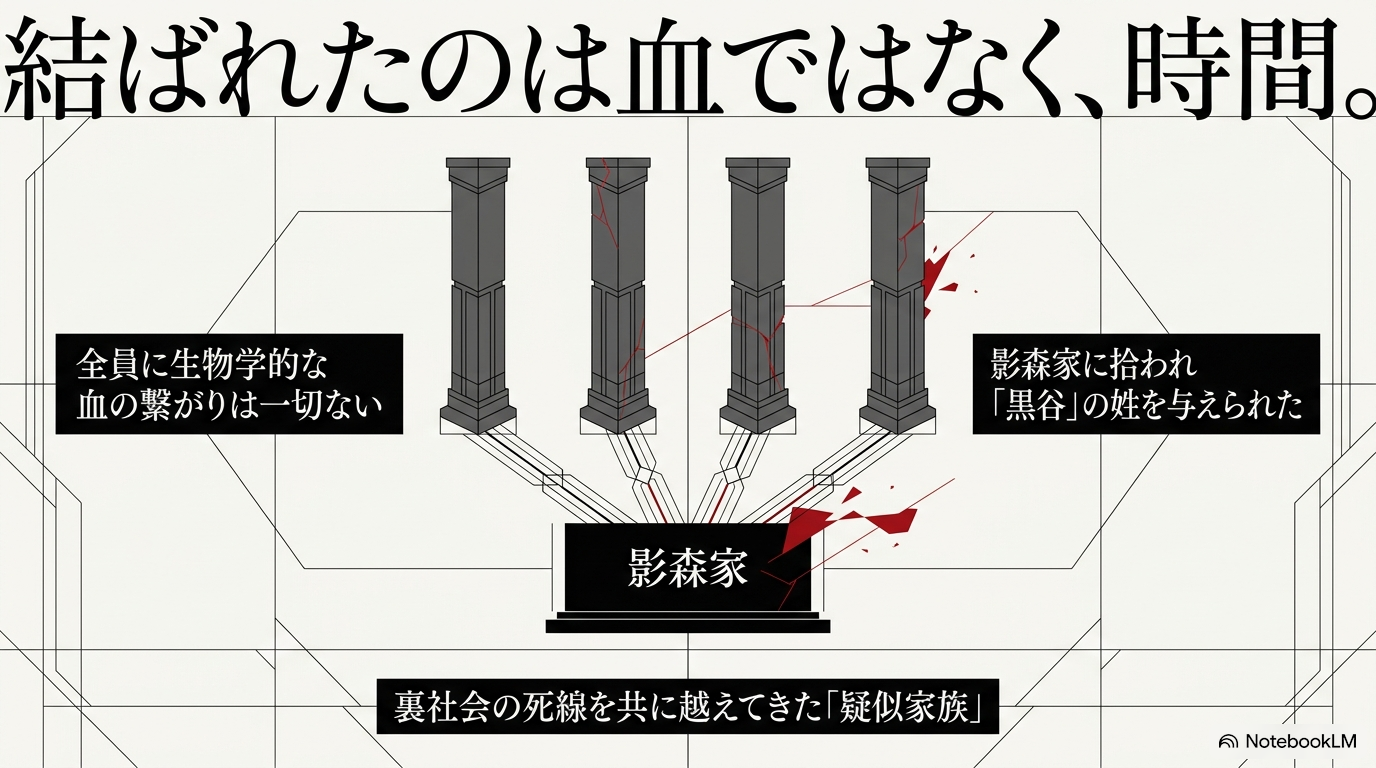 影森家に拾われ黒谷姓を与えられた血縁のない黒谷四姉弟の関係図