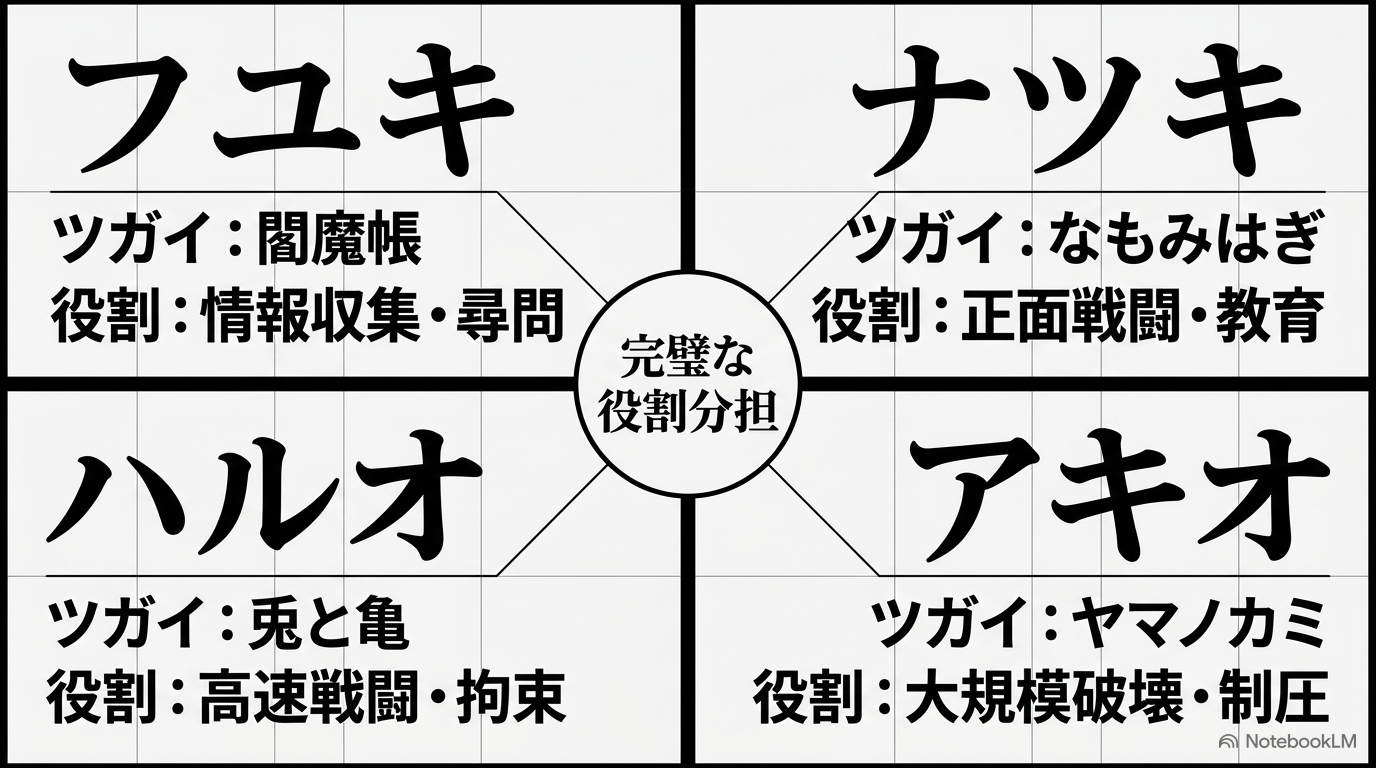 フユキ・ナツキ・ハルオ・アキオのツガイと影森家での役割分担