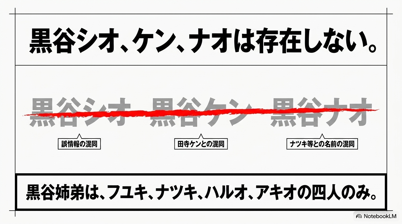 黒谷シオ・黒谷ケン・黒谷ナオは黒谷四姉弟に存在しないことを示す図