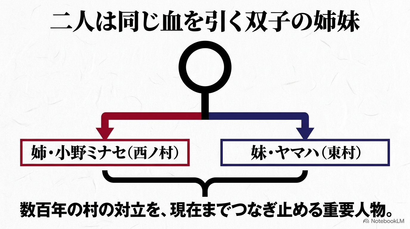 双子の姉・小野ミナセが西ノ村、妹・ヤマハが東村に属する関係図