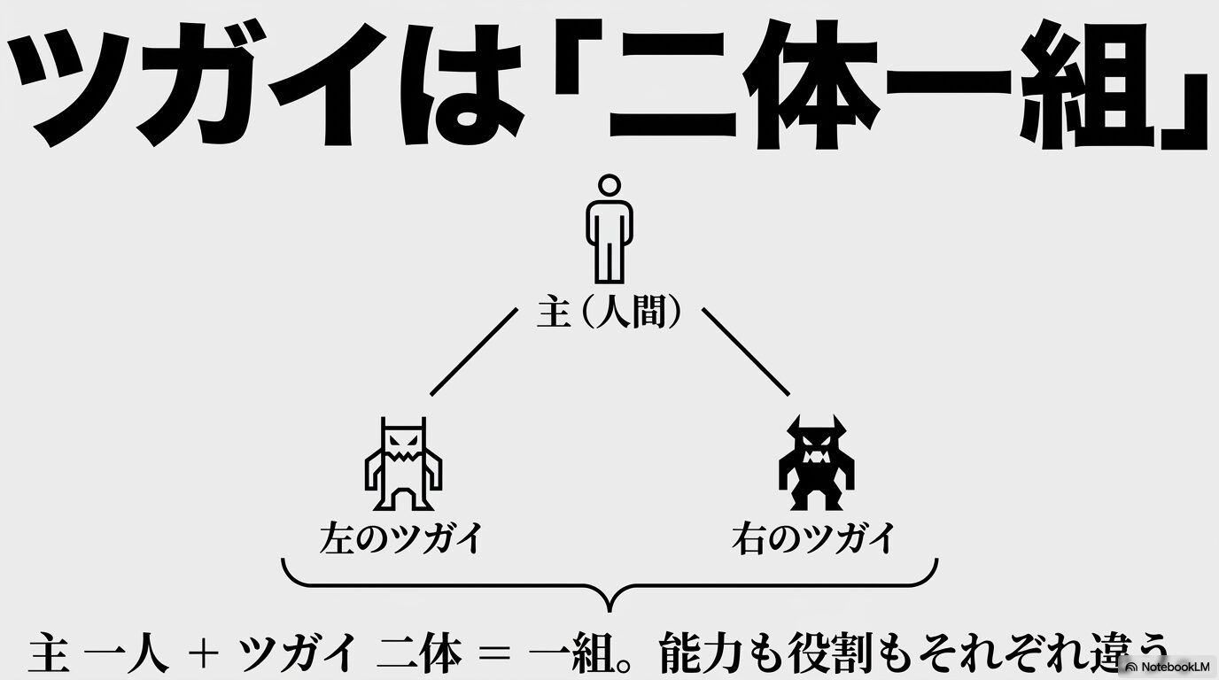 ツガイの基本構造。人間の主一人に対して、左のツガイと右のツガイの二体一組で構成されていることを示す図解