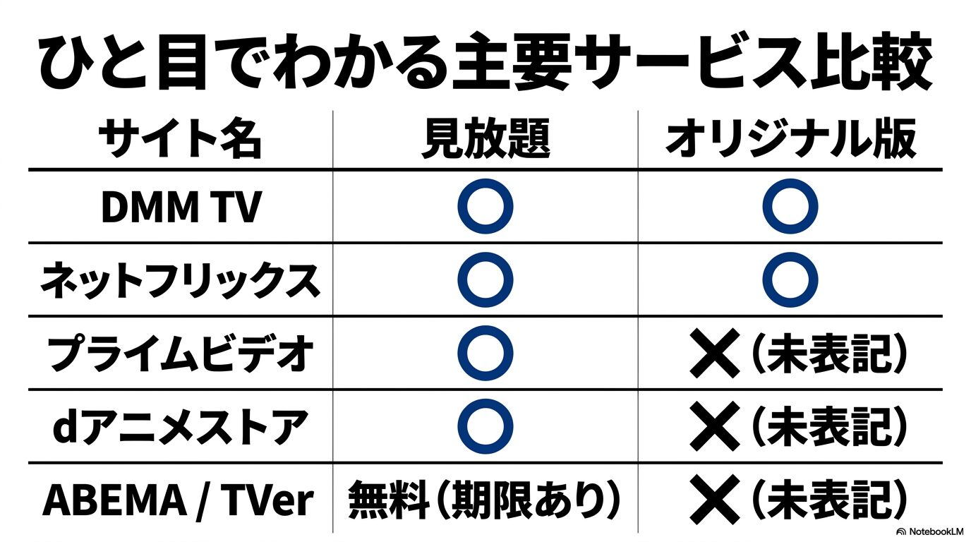 黄泉のツガイを配信する主要VODの見放題状況と公式一覧上のオリジナル版対応を比較した表