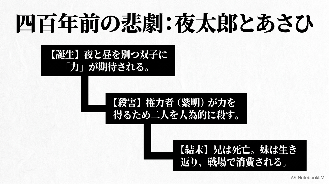 夜太郎とあさひの誕生から東村紫明による殺害、夜太郎の死亡とあさひの戦死までを示す時系列図