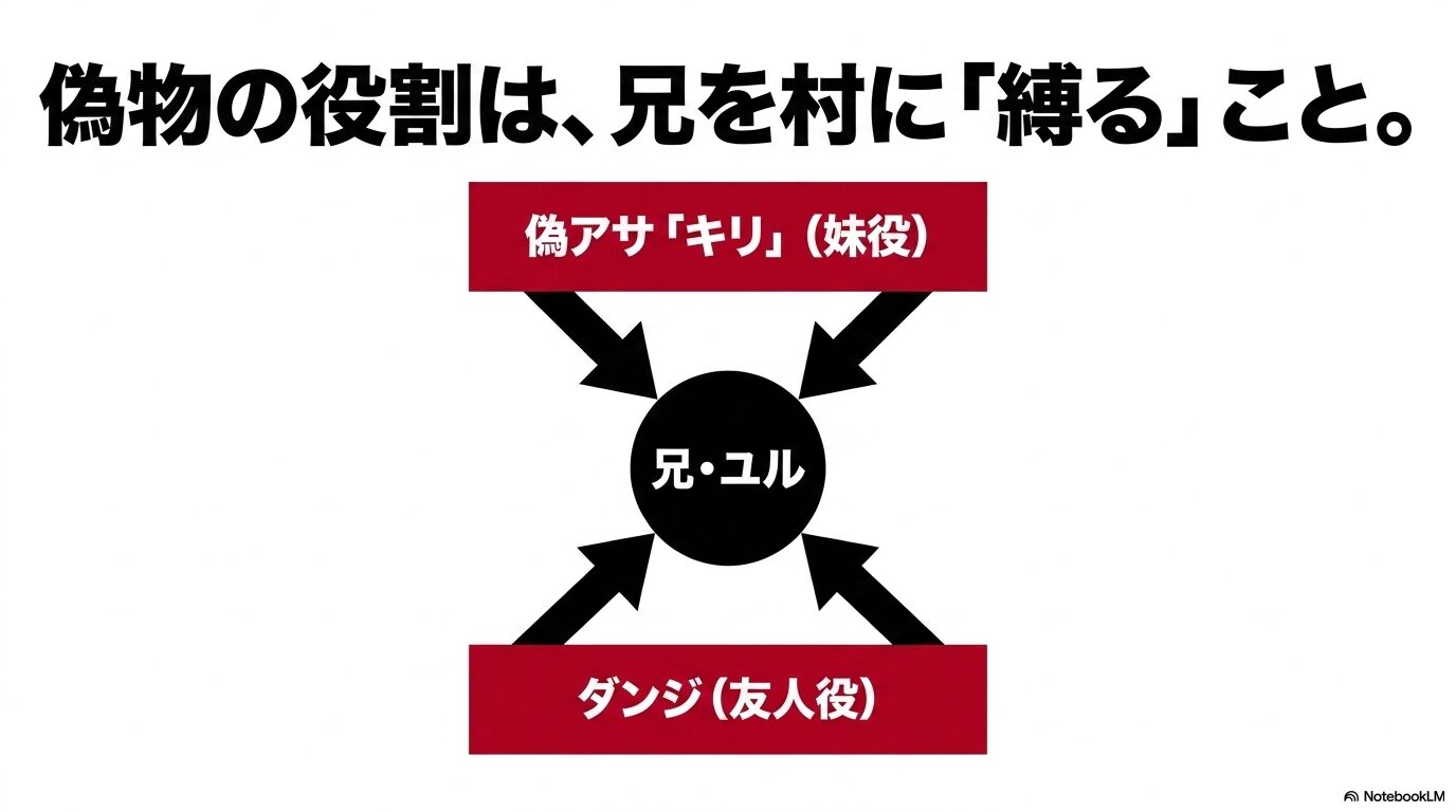 偽アサ(キリ)とダンジが兄・ユルを東村に縛り付ける役割を図解