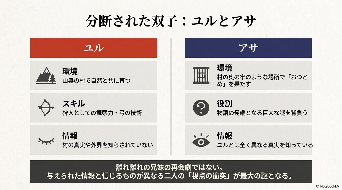 ユルとアサの育った環境、スキル・役割、与えられた情報の違い