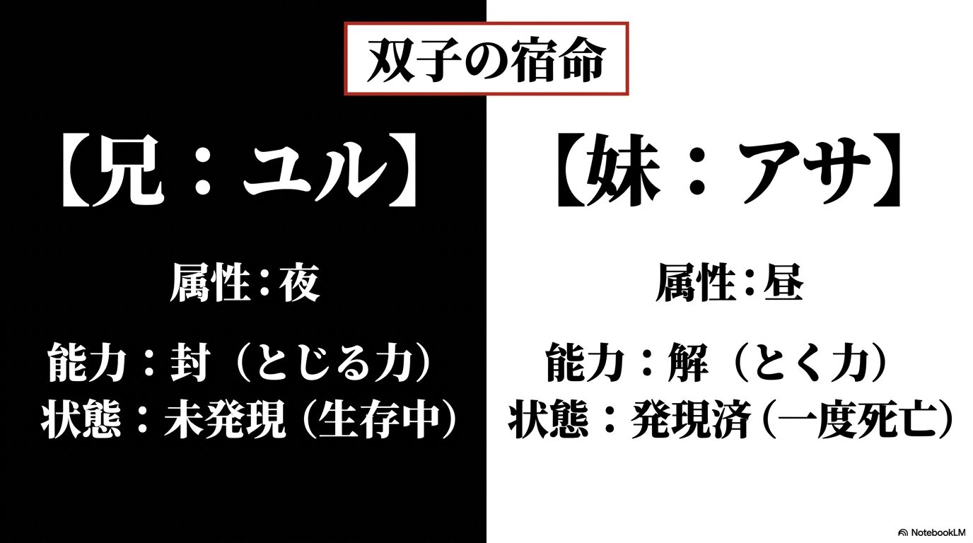 兄ユル(夜・封の力・未発現)と妹アサ(昼・解の力・発現済)の属性と能力の宿命を比較した画像