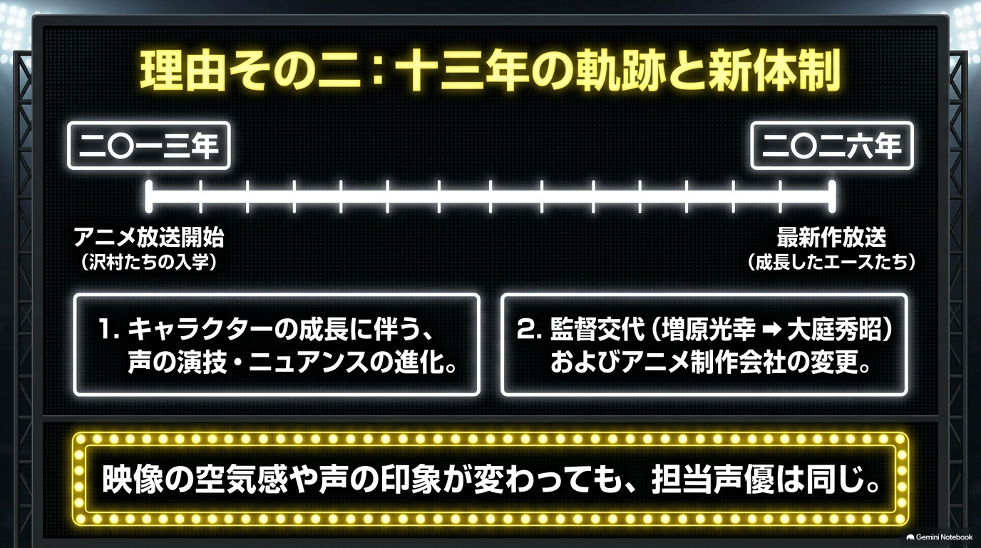 ダイヤのAの2013年から2026年までの13年間と、キャラクターの成長や監督・制作会社変更による印象の違いを説明するスライド