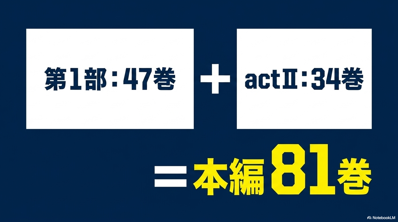 『ダイヤのA』第1部47巻とactⅡ34巻を合わせて本編全81巻になることを示す図