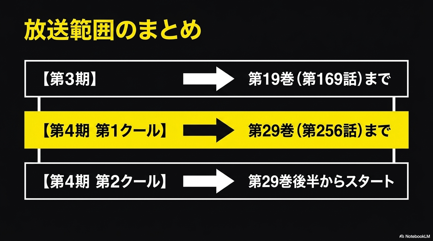 ダイヤのA第3期は19巻169話まで、第4期第1クールは29巻256話まで、第2クールは29巻後半からと示す放送範囲