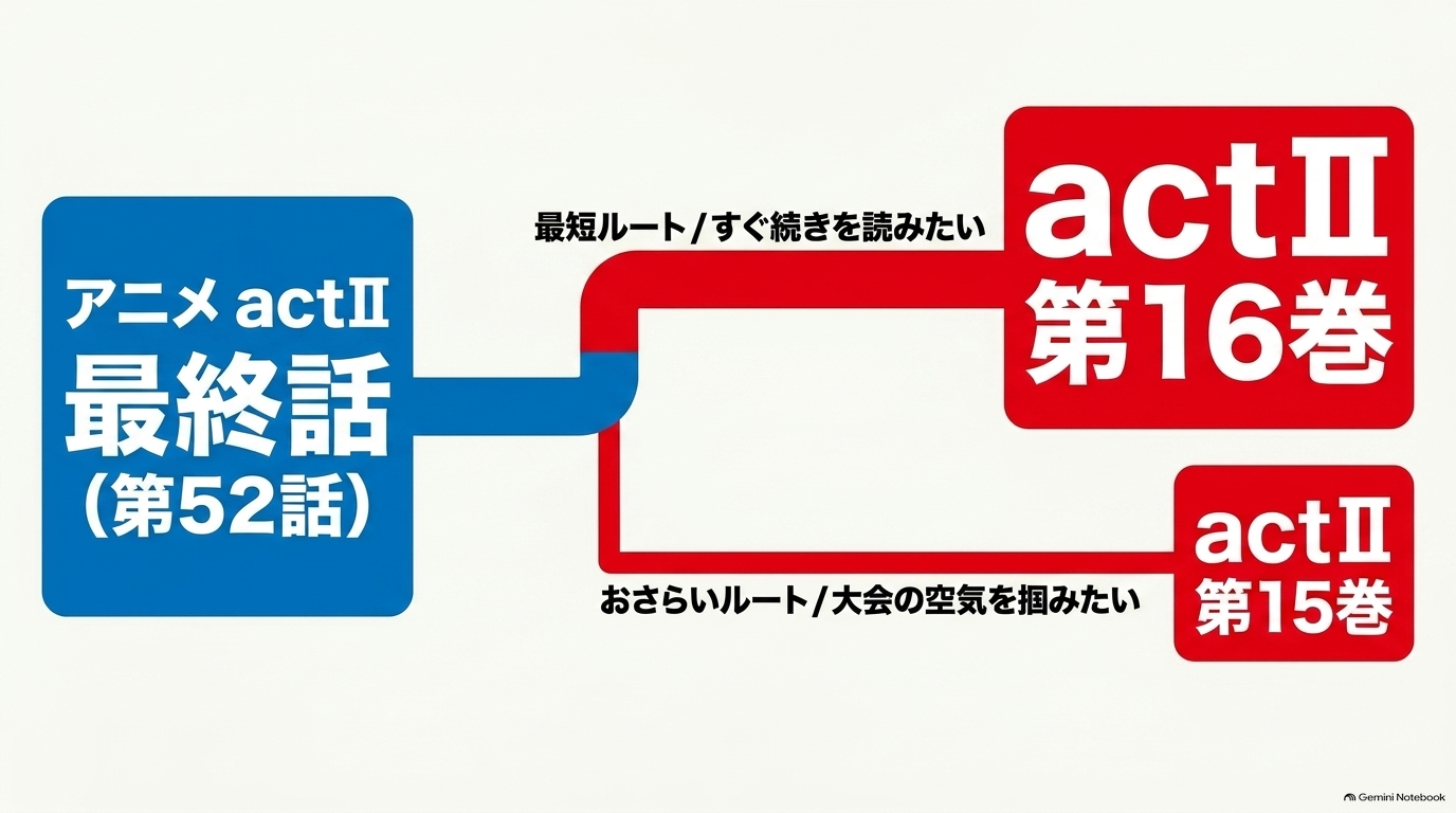 ダイヤのA actⅡアニメ第52話の続きは16巻から、流れを読み直したい場合は15巻から読むルートを示した図