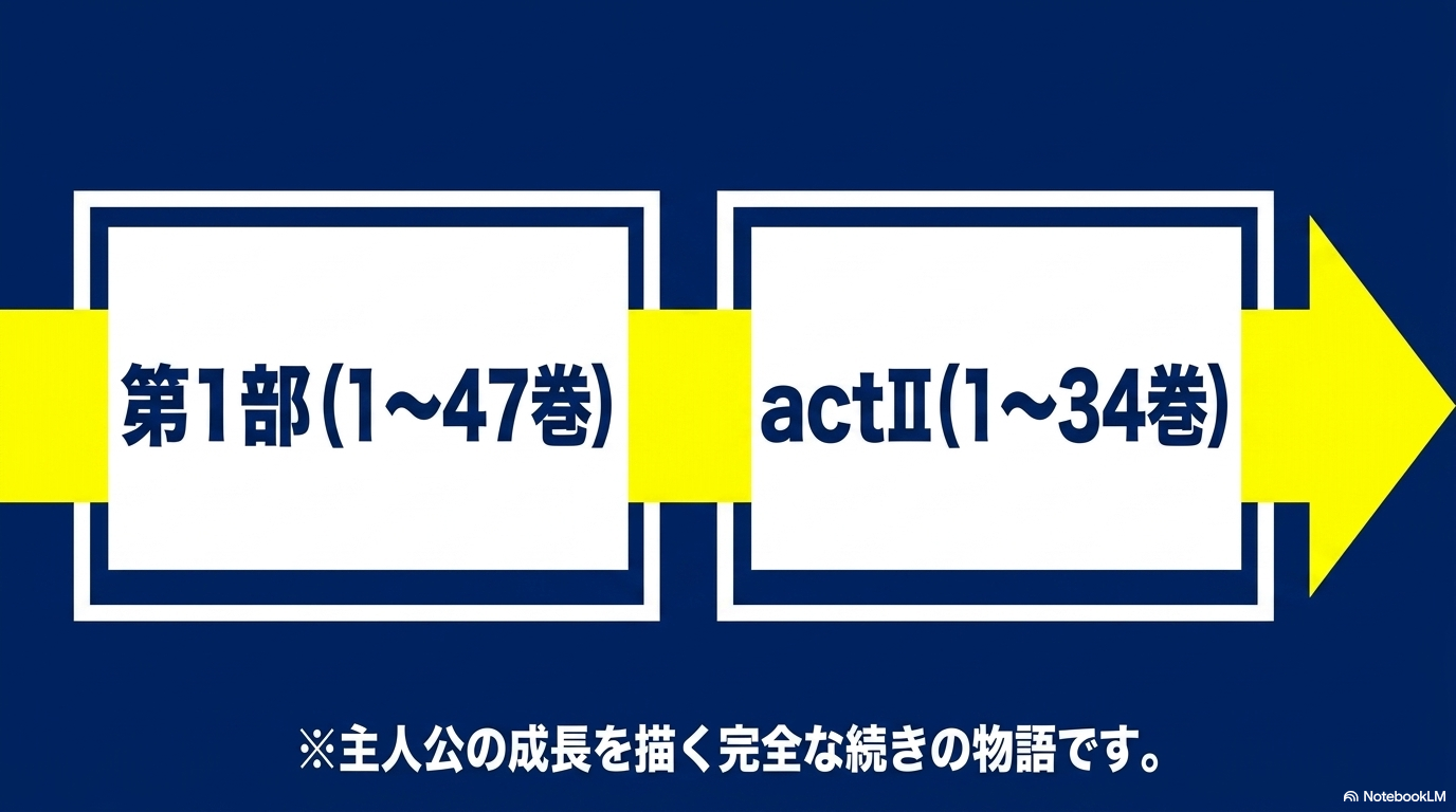 『ダイヤのA』第1部1~47巻からactⅡ1~34巻へ続く読む順番