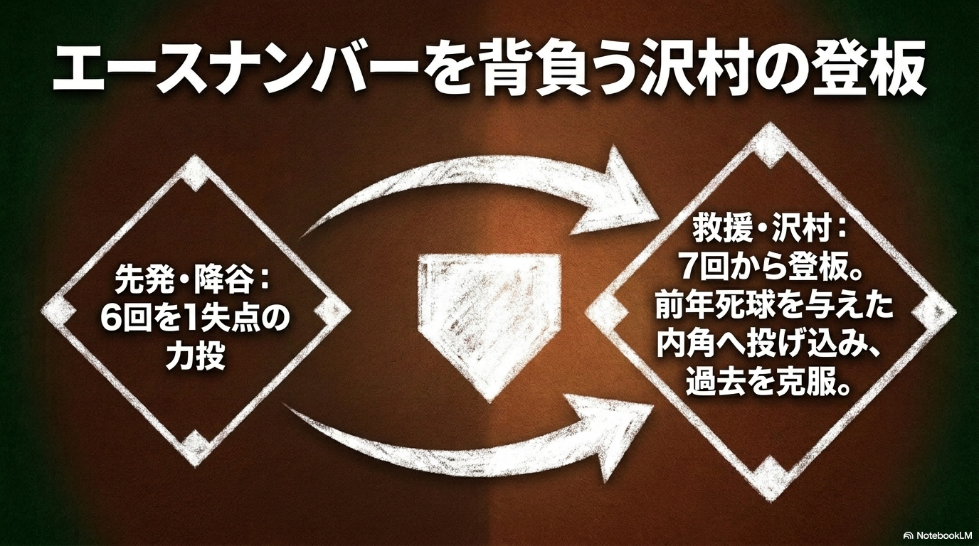 青道が6回まで先発の降谷暁を起用し7回からエースナンバーを背負う沢村栄純へ継投した流れ