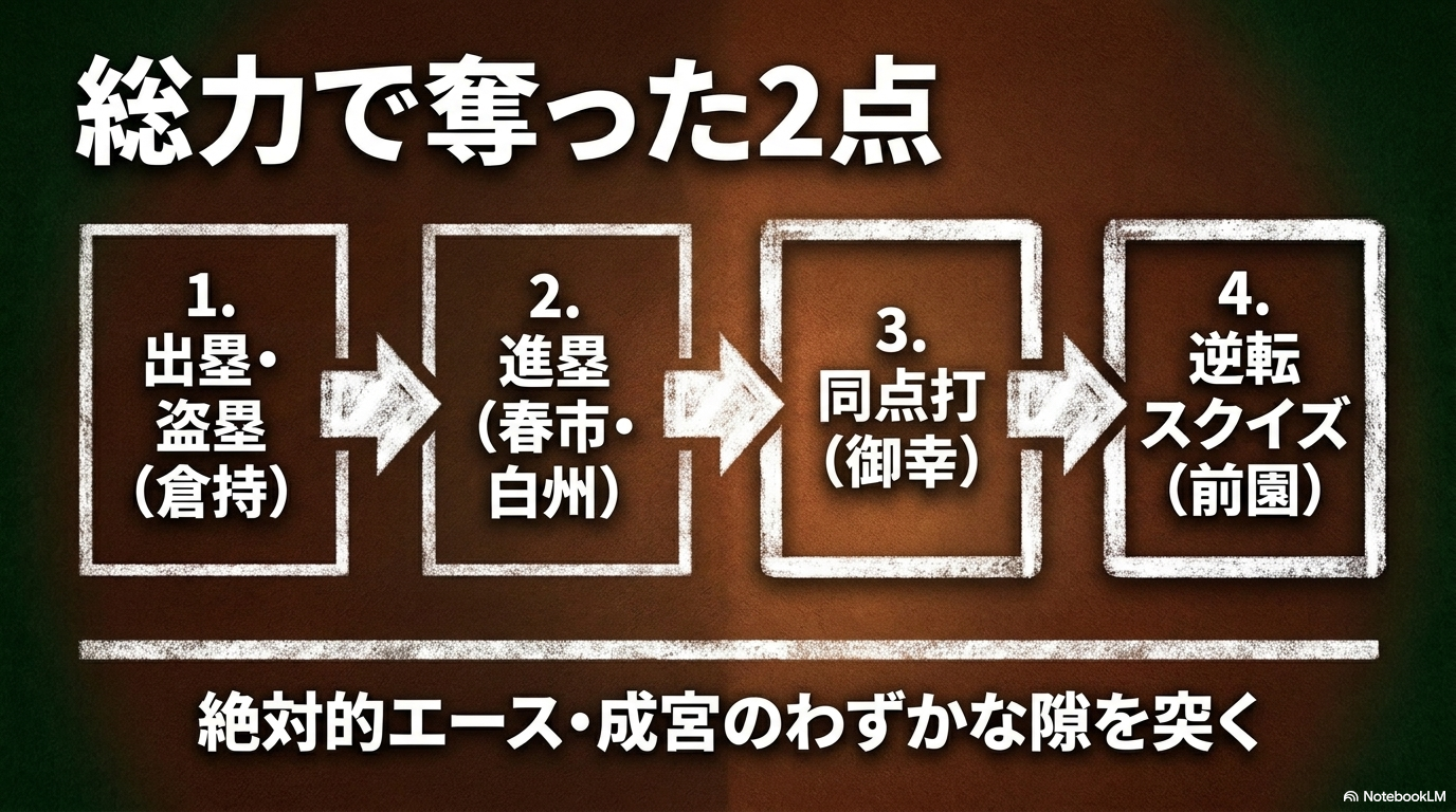 倉持の出塁と盗塁から春市と白州が走者を進め御幸の同点打と前園のスクイズで青道が2対1に逆転した流れ