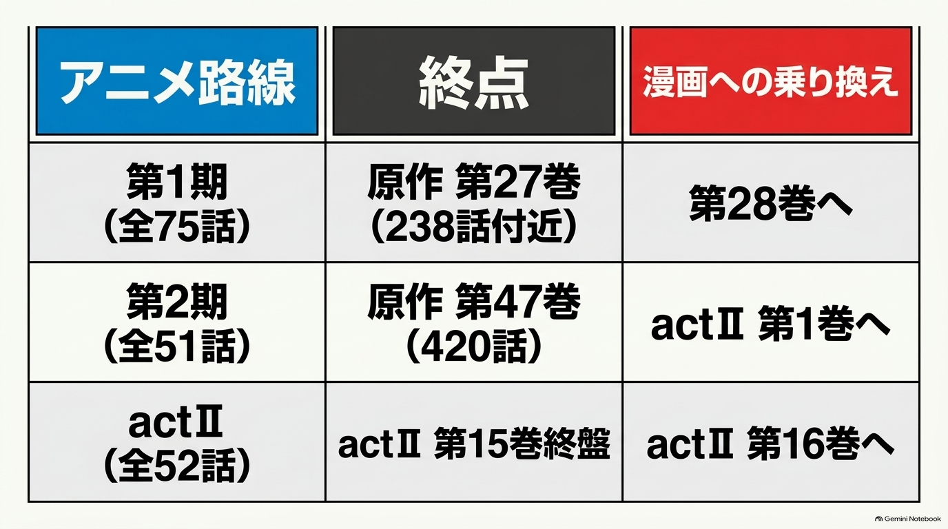 ダイヤのA第1期・第2期・actⅡのアニメ終了地点と漫画を読み始める巻を一覧で示した対応表