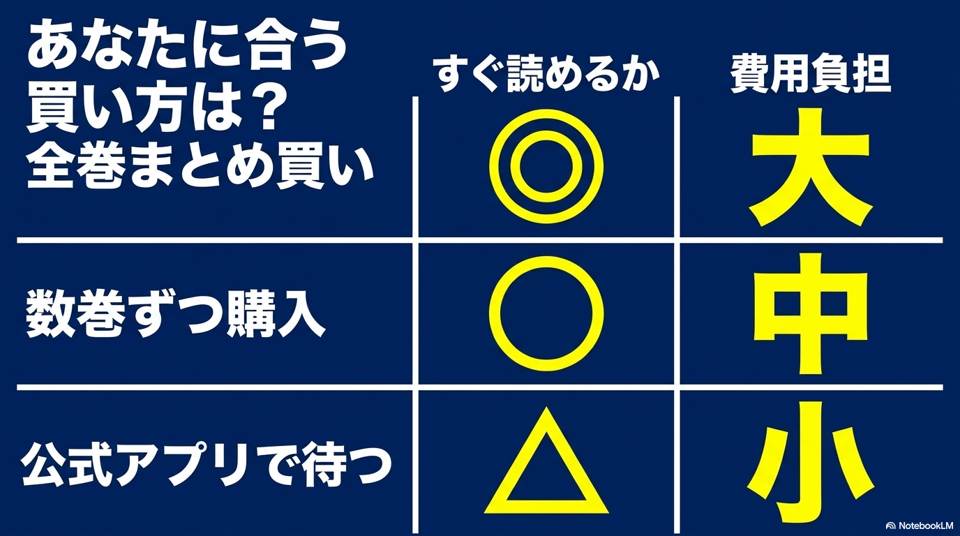 『ダイヤのA』を全巻まとめ買い・数巻ずつ購入・公式アプリで読む方法の比較