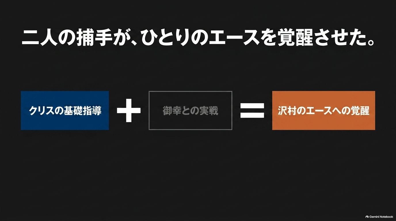 クリスの基礎指導と御幸との実戦経験が合わさり、沢村のエースへの成長につながったことを示す図