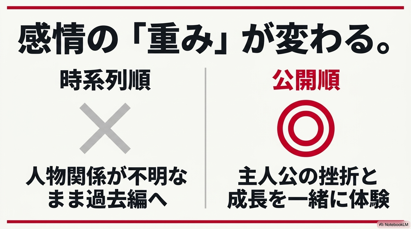 ダイヤのAを時系列順と公開順で見る場合の違いを比較し公開順をおすすめする図