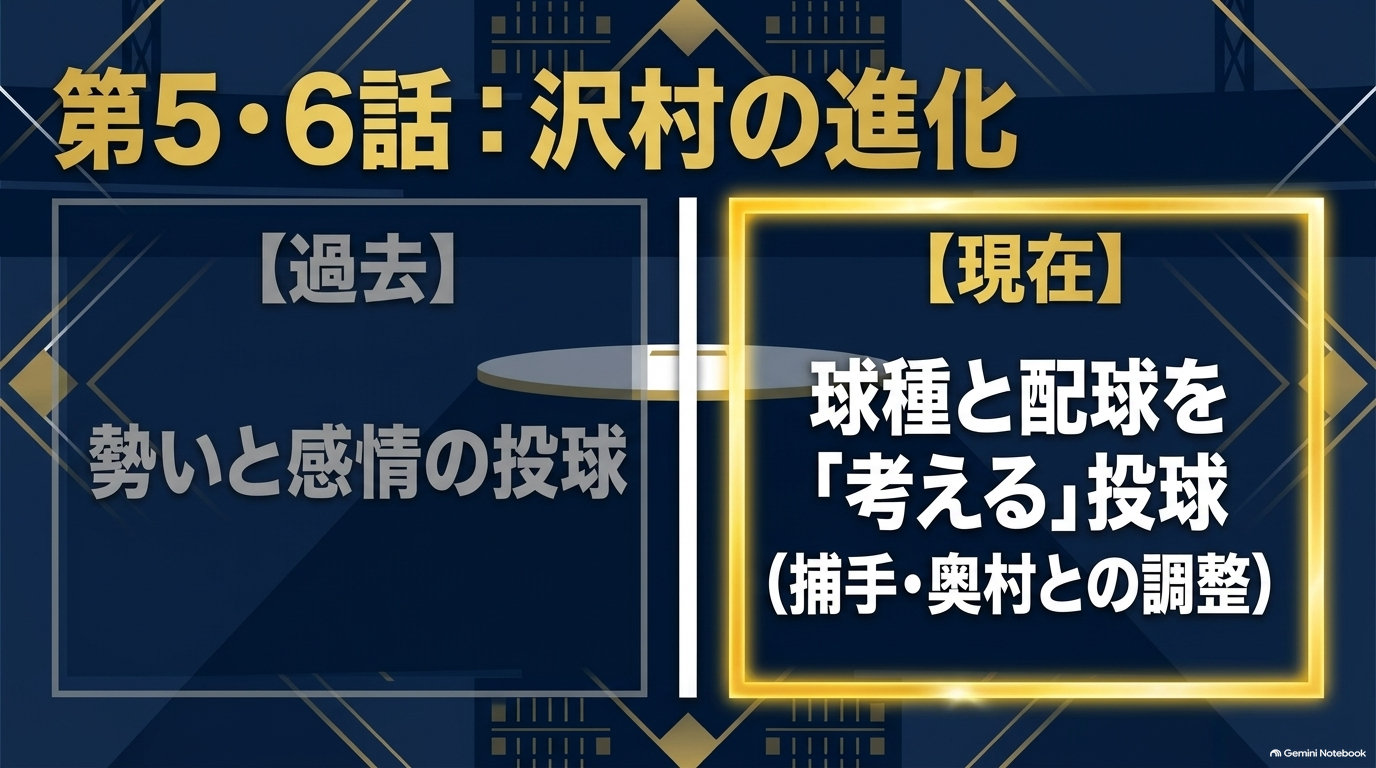 勢い中心だった沢村が球種と配球を考え奥村と連携する投手へ進化したことを示す比較図