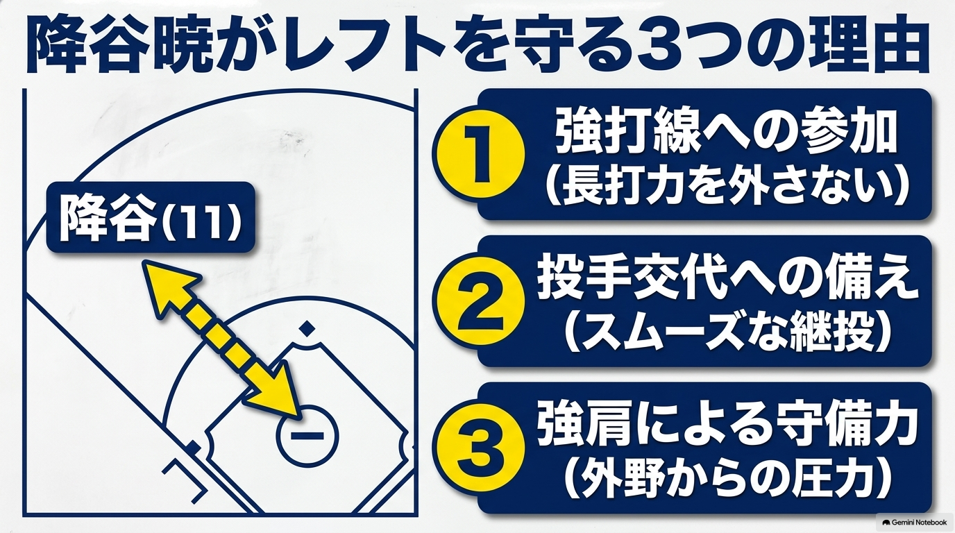 降谷暁をレフトで起用する理由。長打力、継投への備え、強肩の3つを解説した図