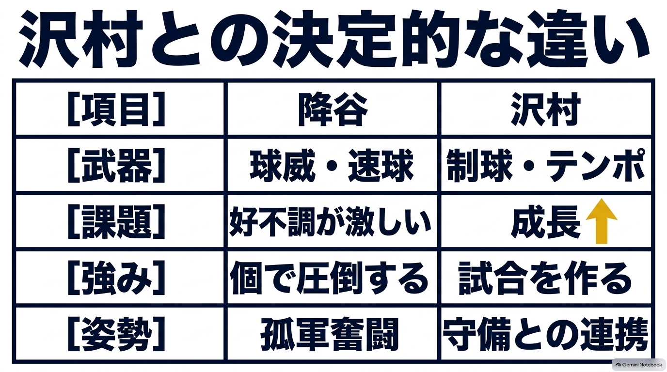 降谷暁の球威と速球、沢村栄純の制球とテンポなど2人のエース候補の特徴を比較した表