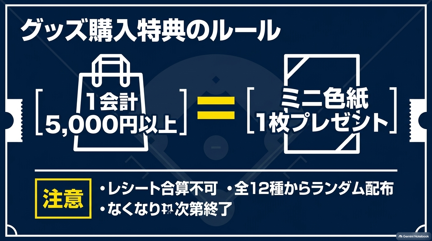 ダイヤのA原画展では1人1会計5000円以上の購入で全12種からランダムのミニ色紙1枚をプレゼント