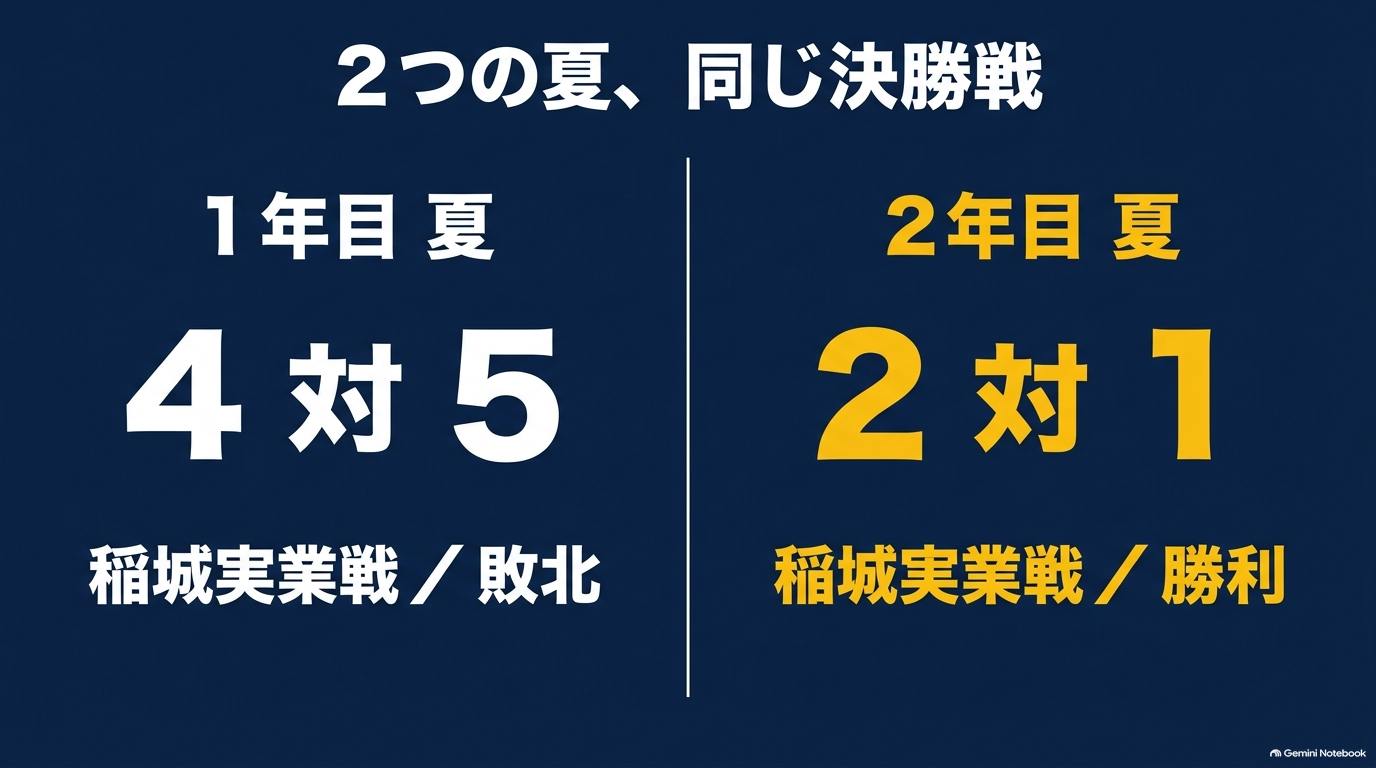 青道対稲城実業の決勝を比較した図。1年目夏は4対5で敗北、2年目夏は2対1で勝利