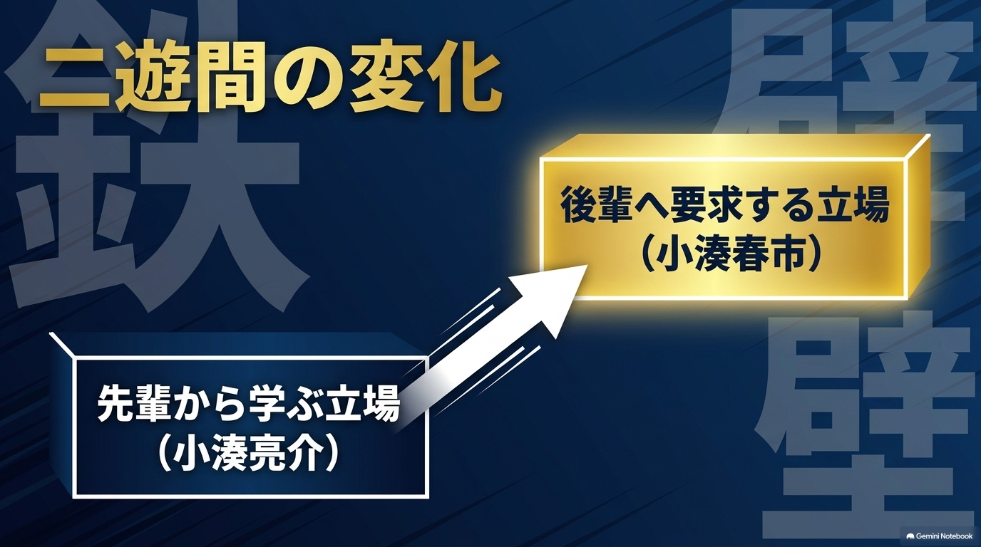 小湊亮介から学ぶ立場から小湊春市を導く立場へ変化した倉持洋一