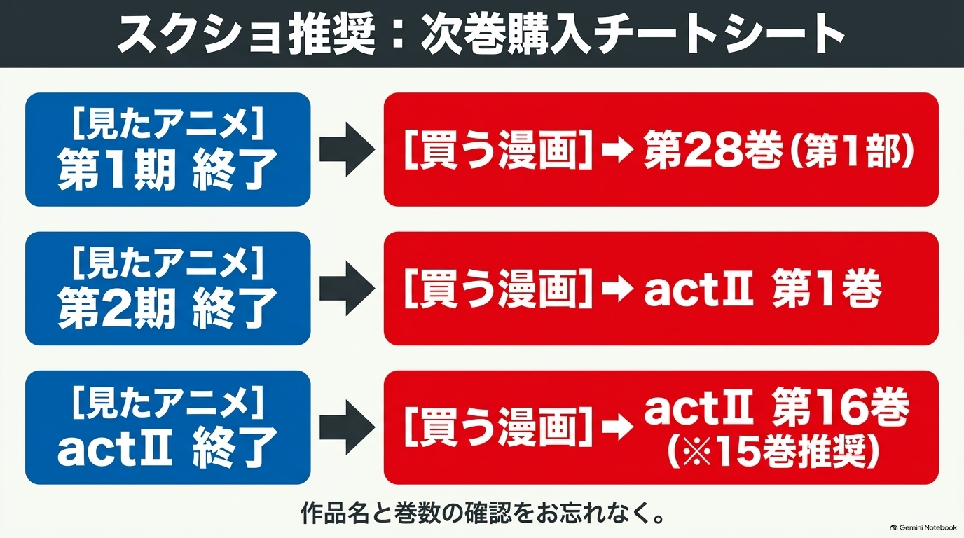 ダイヤのA第1期終了後は28巻、第2期終了後はactⅡ1巻、2019年版actⅡ終了後はactⅡ16巻を目安に購入する早見表