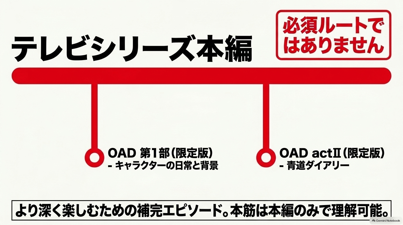 ダイヤのAのOADはテレビシリーズ本編の必須ルートではなく、キャラクターの日常や背景を補完するエピソードであることを示す図