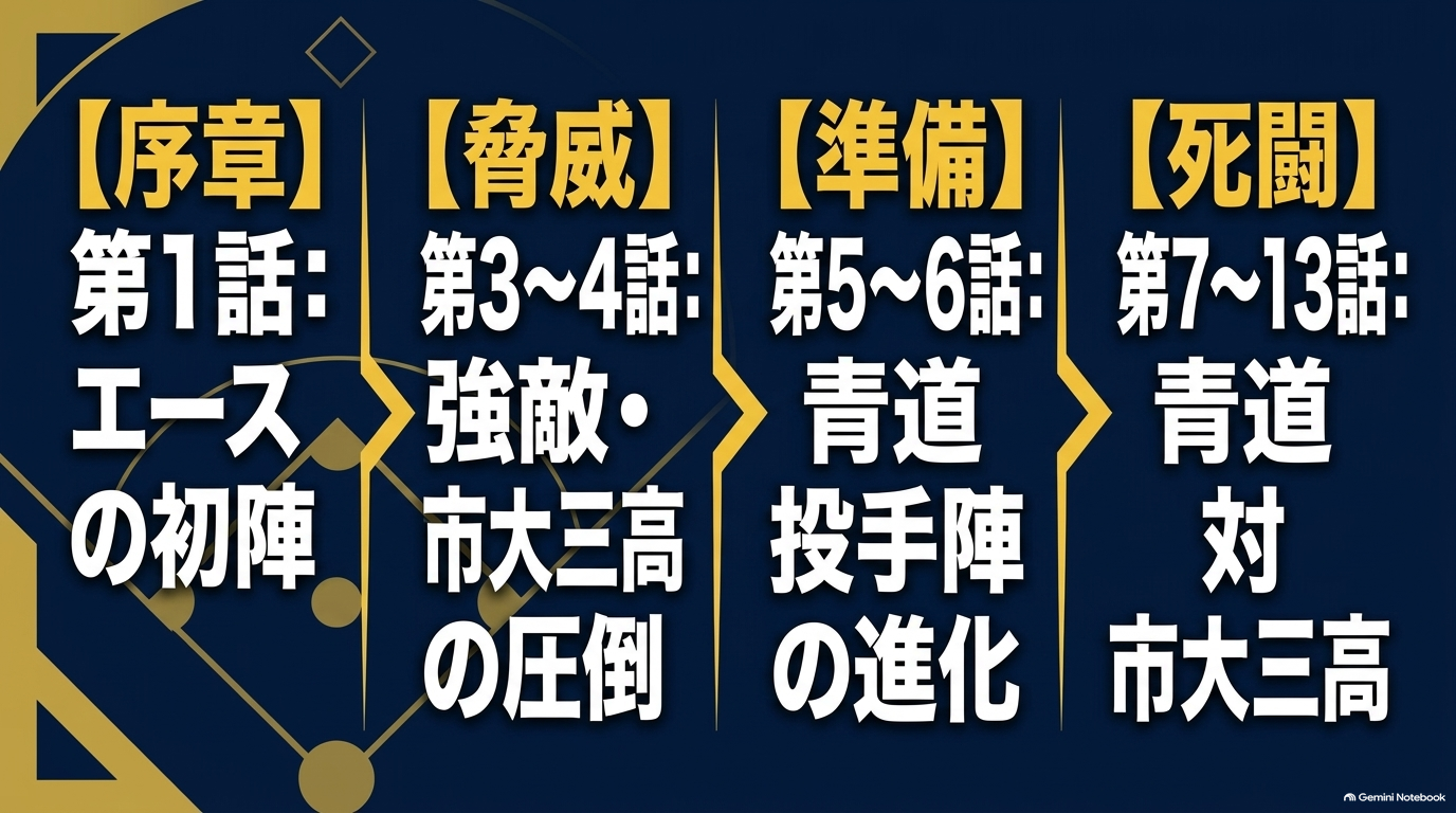 ダイヤのAアニメ4期第1話から第13話を序章・脅威・準備・市大三高戦の4段階で整理した図