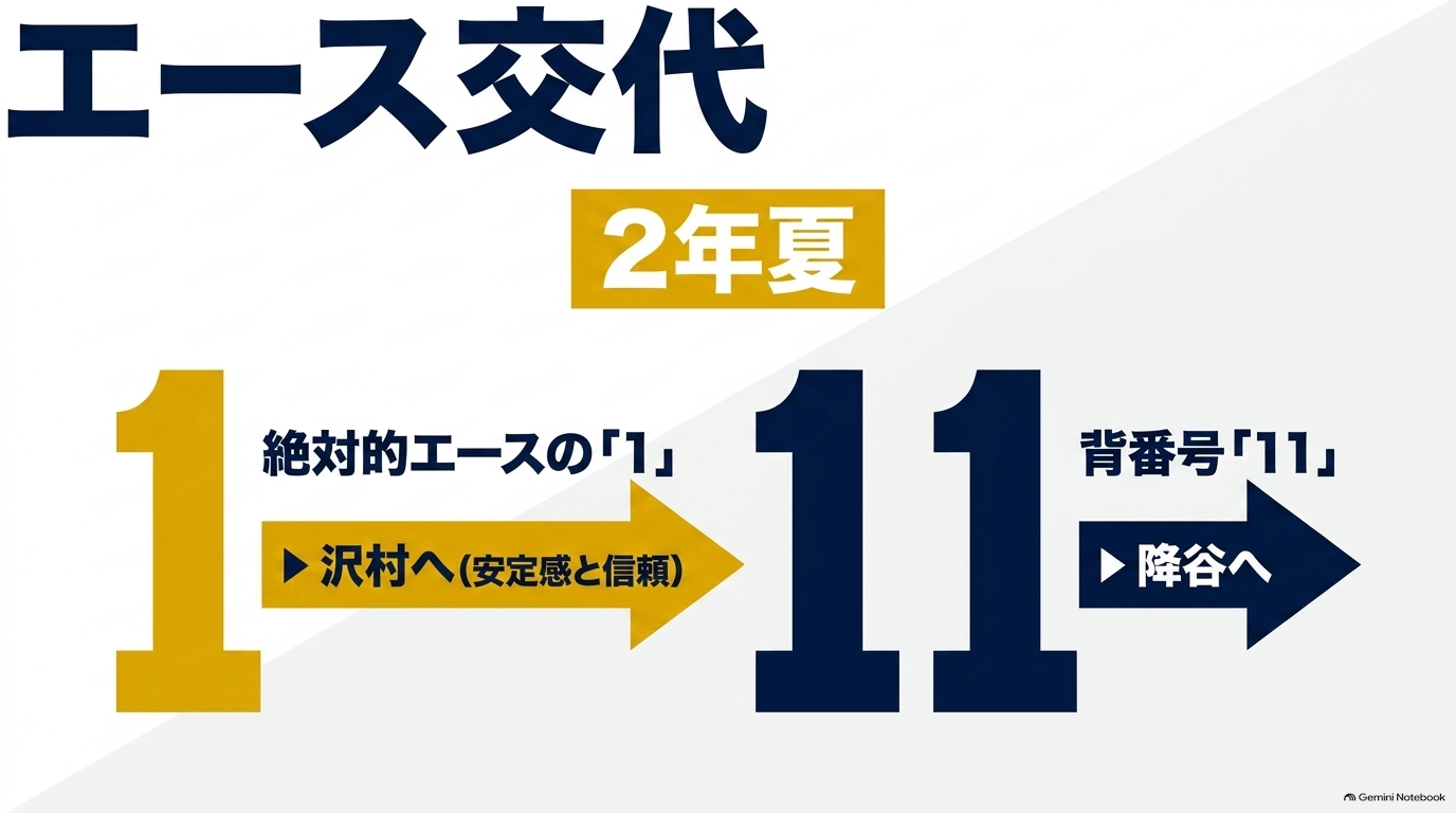 ダイヤのA actⅡの2年夏に沢村栄純が背番号1、降谷暁が背番号11となったエース交代を示す図